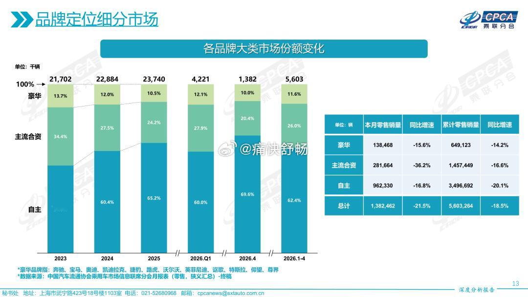 26年4月传统豪华品牌市占率10%，创下最近5年新低！1、自主品牌：4月销量96