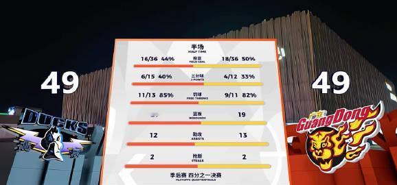 确实想不到！广东上半场49-49北京队，这样的阵容打北京算是很不错的，现在就看下
