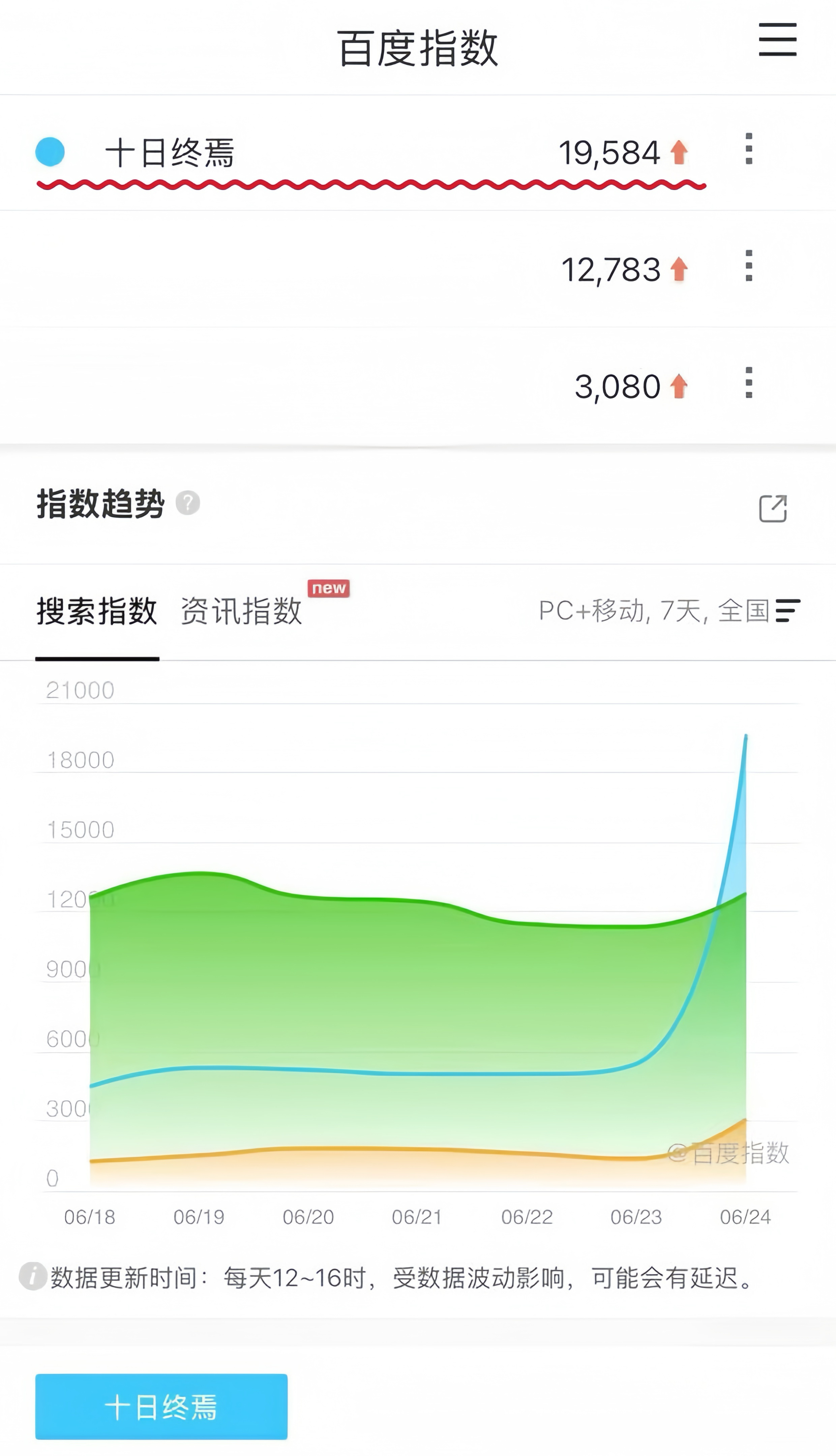 真的夯爆了