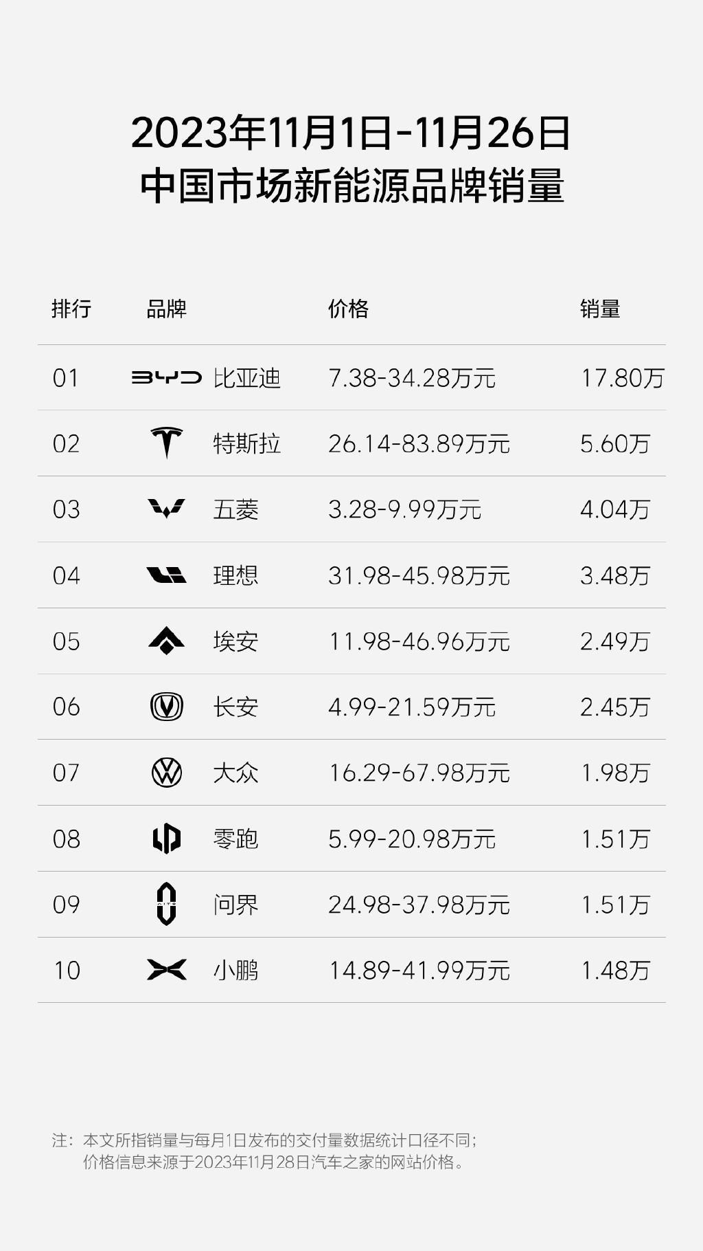 理想总结了十一月前四周中国市场新能源品牌的销量数据，今天咱们就来看看具体的榜单细