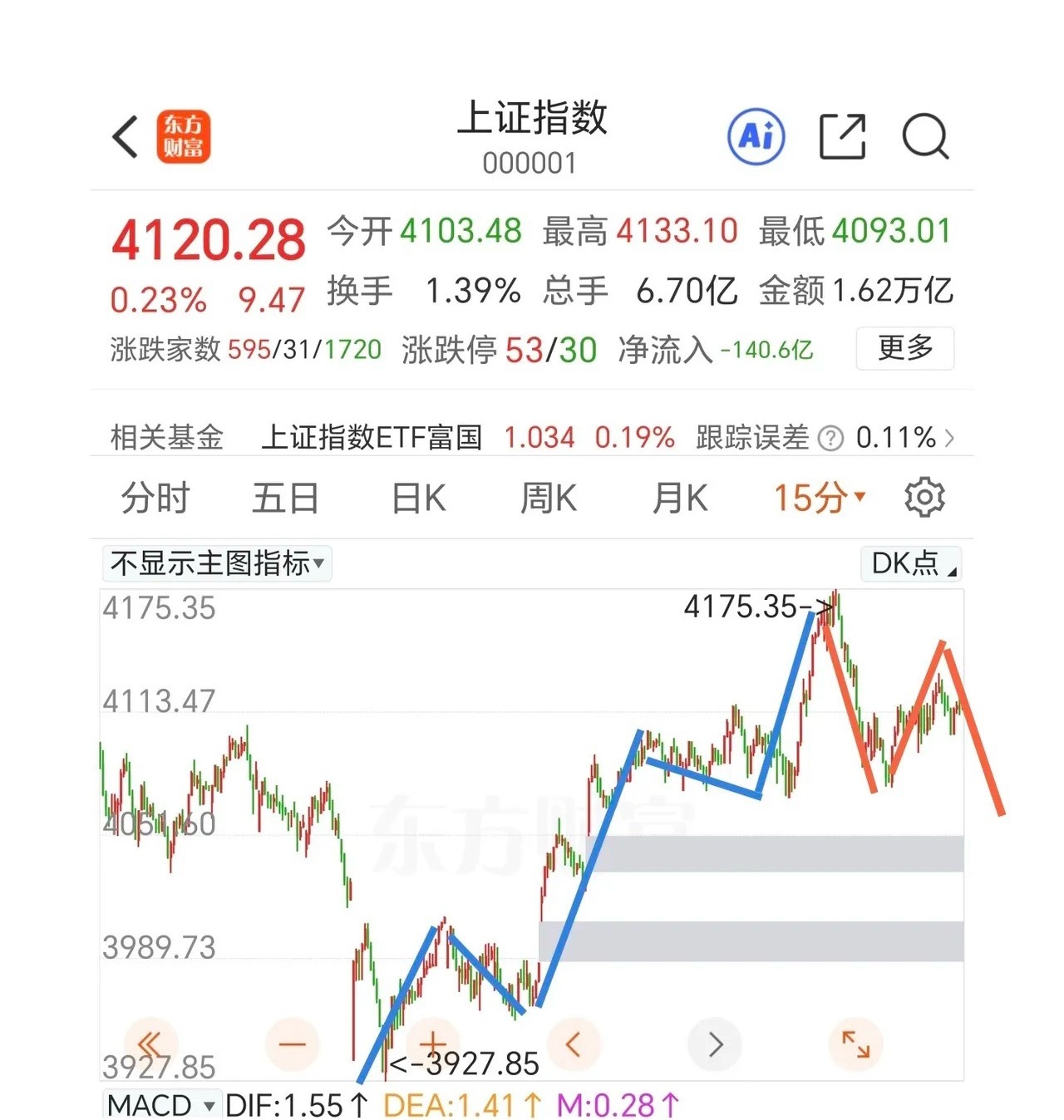 静待小c段的调整。上证指数还可以向上冲一冲，之后还是要防备c段的调整。指数的调整