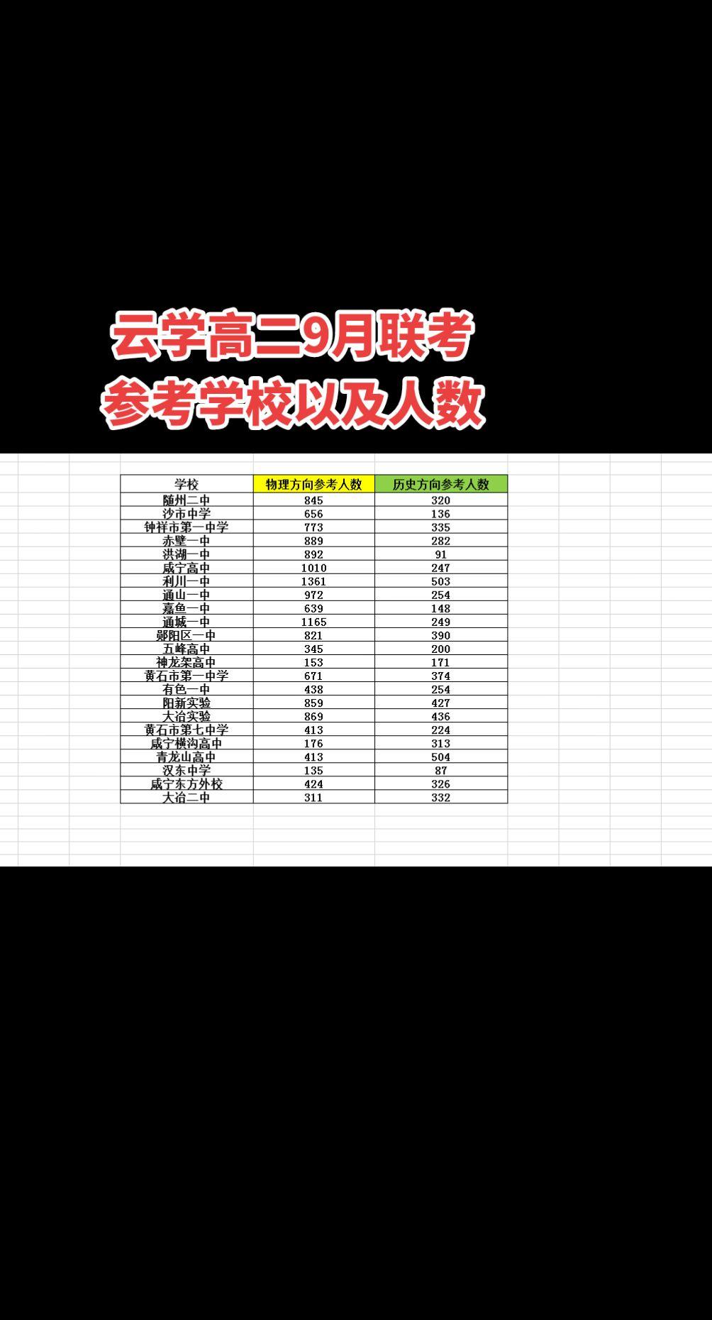 #湖北2026届高二联考#湖北高二2024年9月联考#2024年湖北云学部分重点