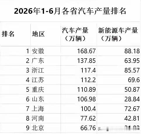 湖北的汽车
产业没落了啊[捂脸][捂脸]
东风雪铁龙呢[捂脸][捂脸][捂脸]东