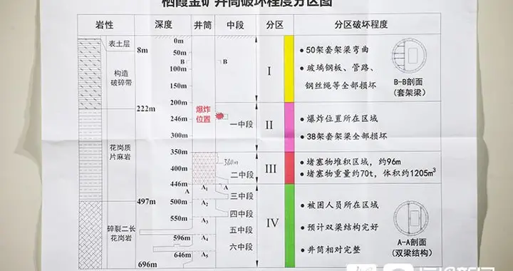 半岛新闻客户端 救援专家解释24日井筒突然贯通：380米以下梯子间、管道、槽钢破坏不大