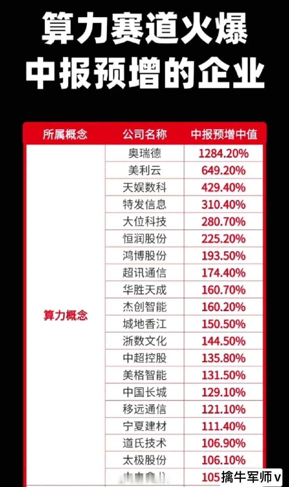 中报净利润同比增长超100%以上的算力概念公司名单来了！（第一名同比增长超12倍