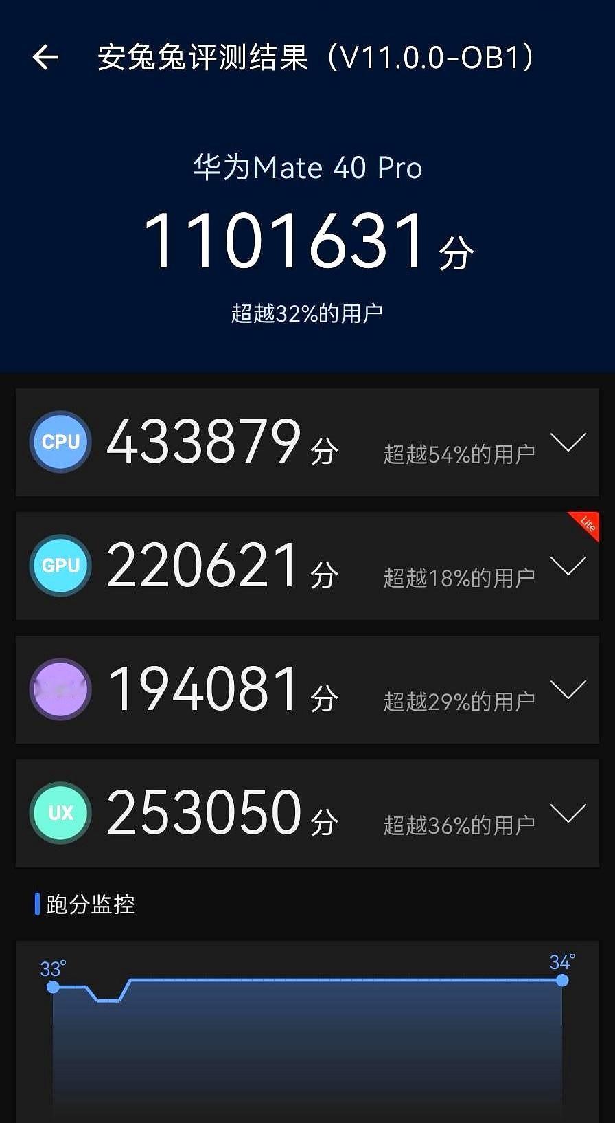 你能想得到？
华为Mate 40 Pro跑分居然有100多万！
怪不得五六年前的