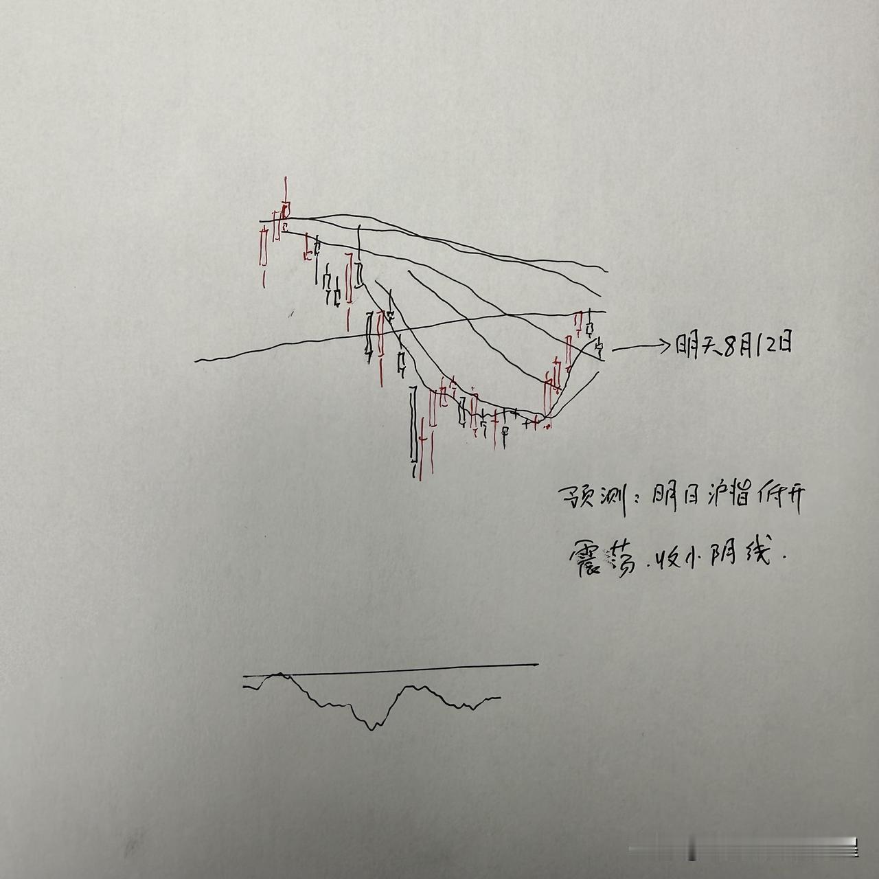 明天A股怎么走？到底是涨是跌？我做了一个大胆的预判

为什么这么预判？三个具体理