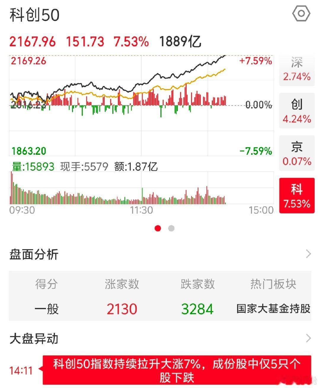 2026 年 7 月 9 日，周四。14:23一边是高位的科创拼命地拉升，一边是