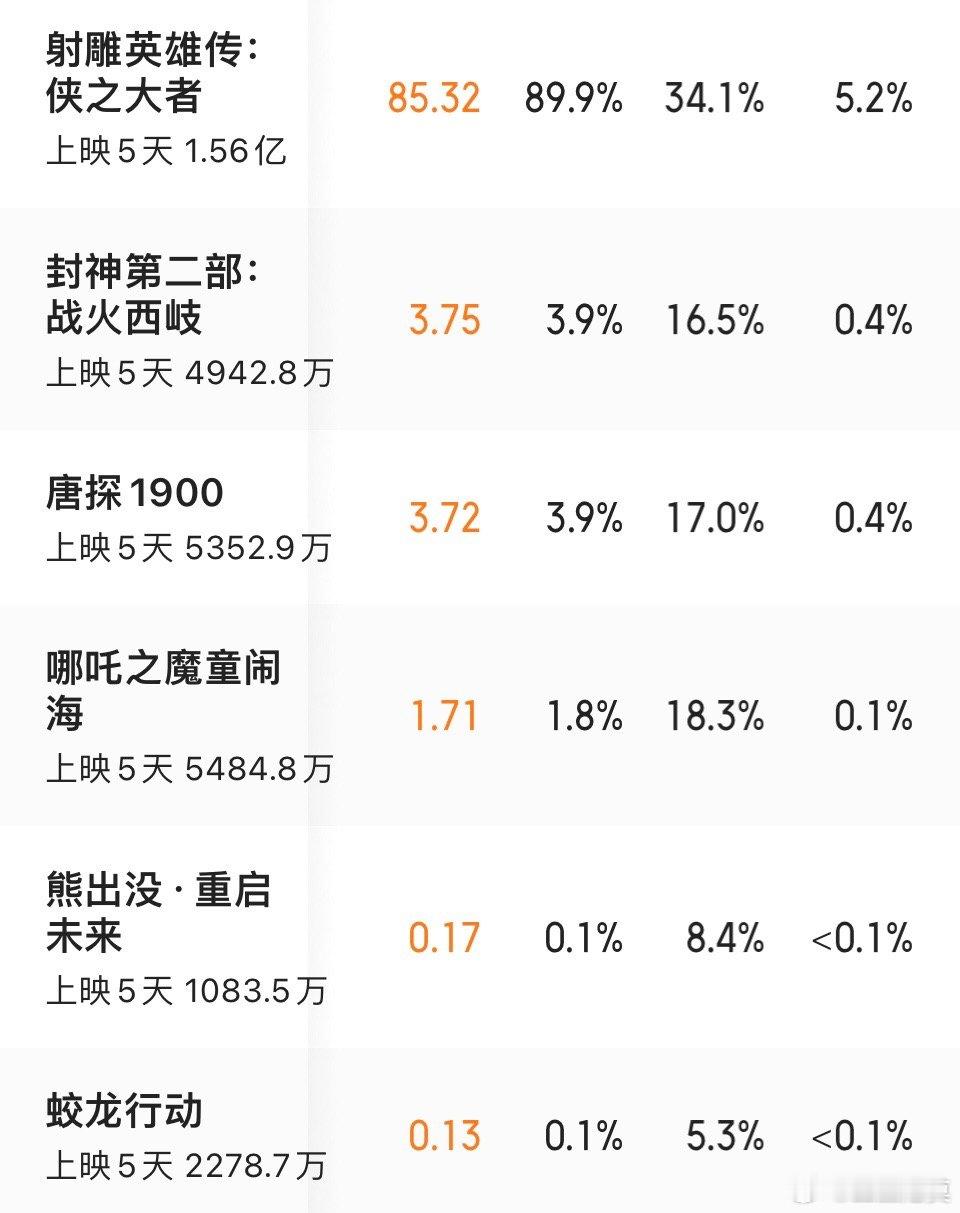 《射雕》预售票房破1.5亿，超第二名《哪吒》、第三名《唐探》1亿多。《封神2》预