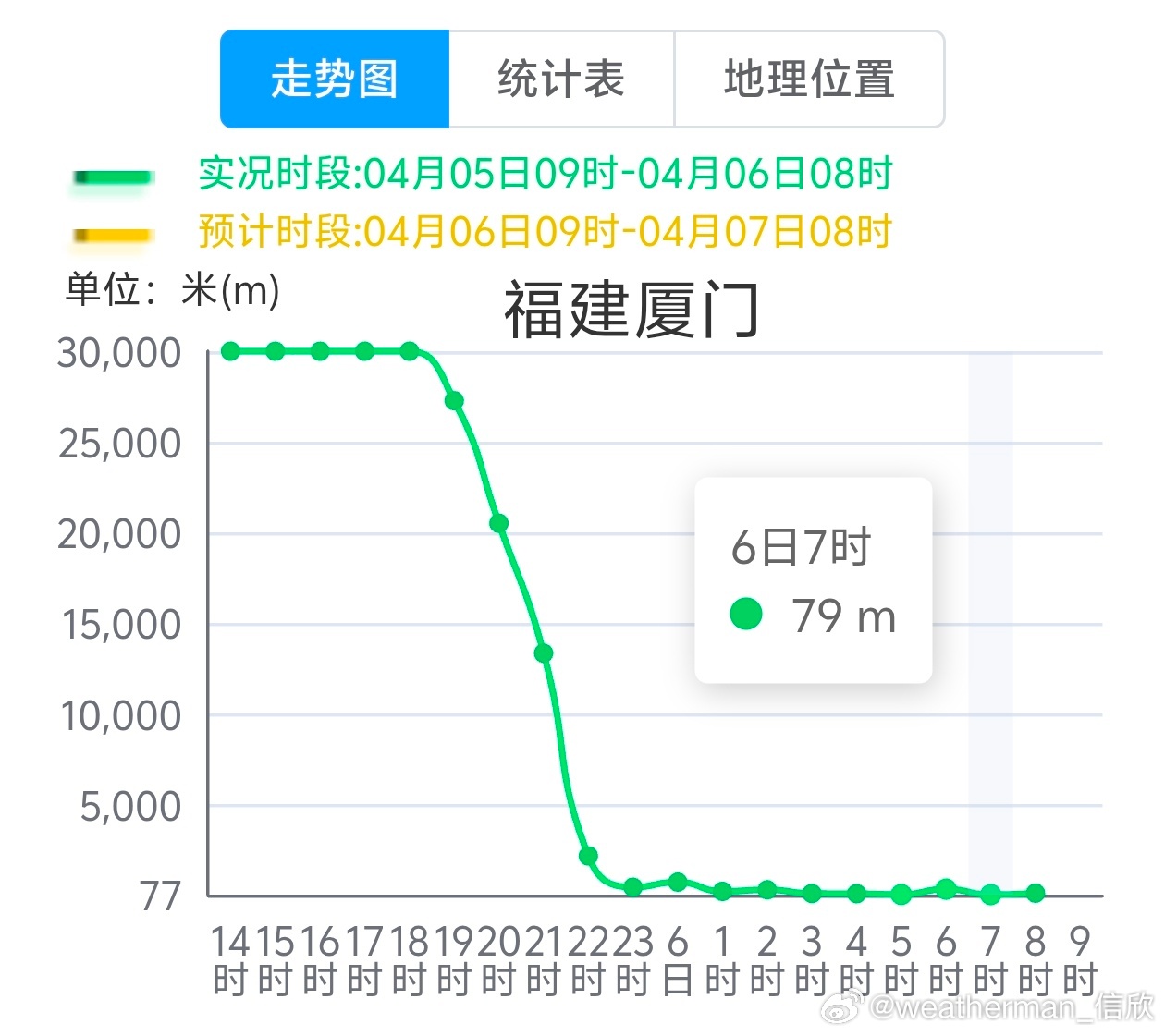【大雾】今晨南方多地以及黑龙江东部，出现了分散的大雾或者降水和雾混杂的情况。福建