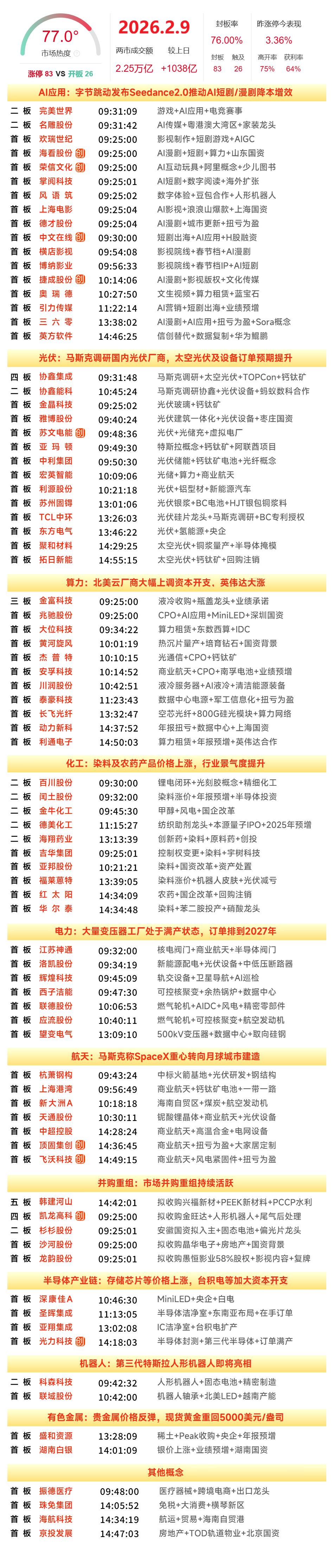 2月9日涨停复盘 | 三大指数集体大涨，光通信全线强势，光伏热度不减，AI应用再