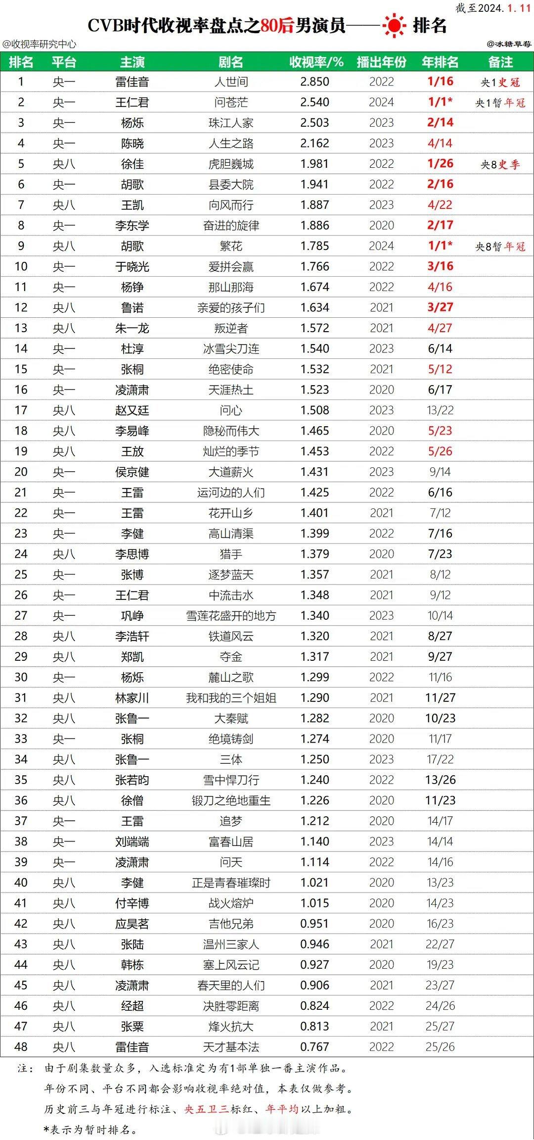 #大江大河3收视#、#王凯新剧收视# 大江大河3收视，王凯新剧收视，简直了！ ​