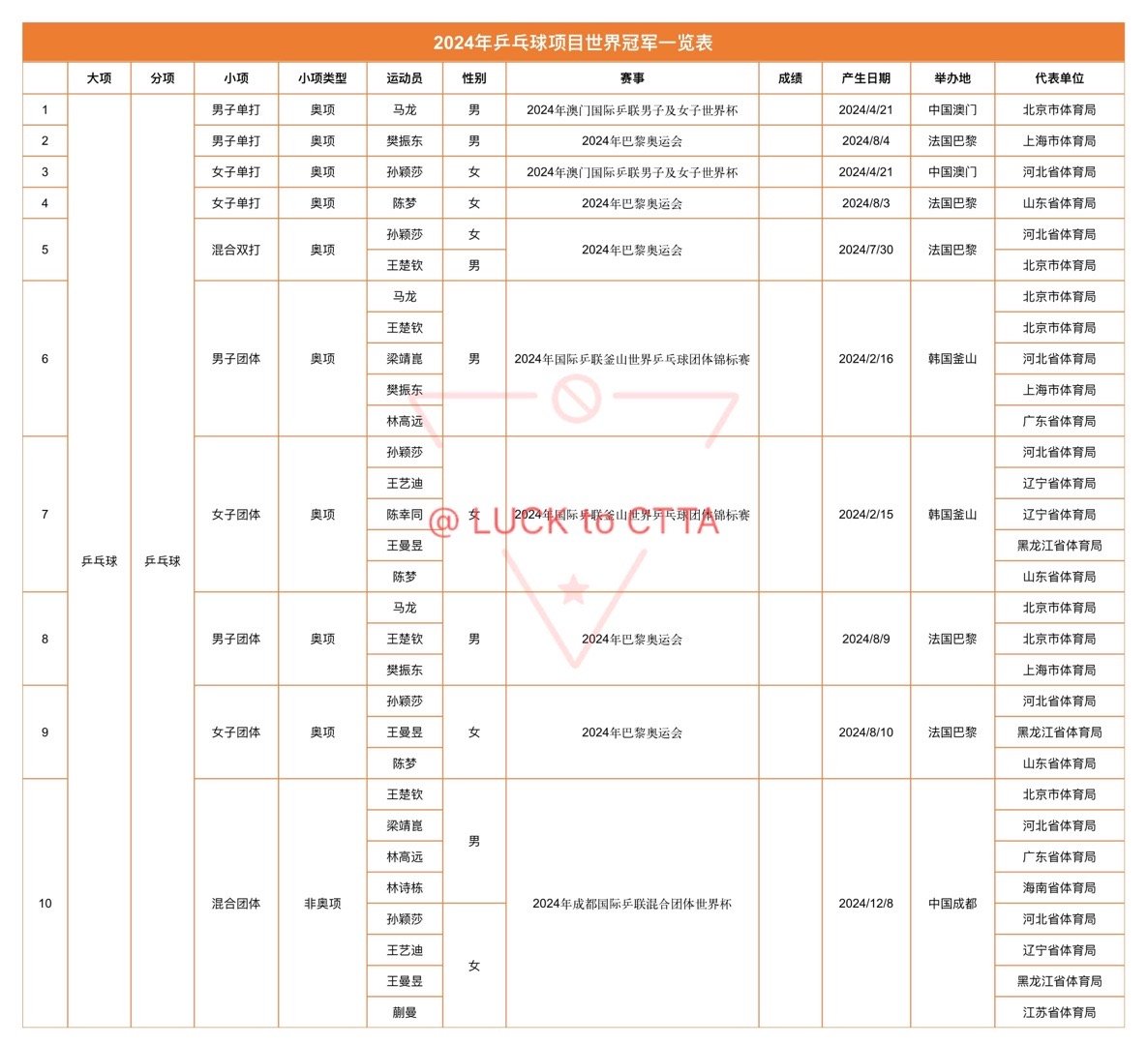 2024年乒乓球🏓项目世界冠军一览表【本年度世界冠军总结】1️⃣马龙奥运六金王