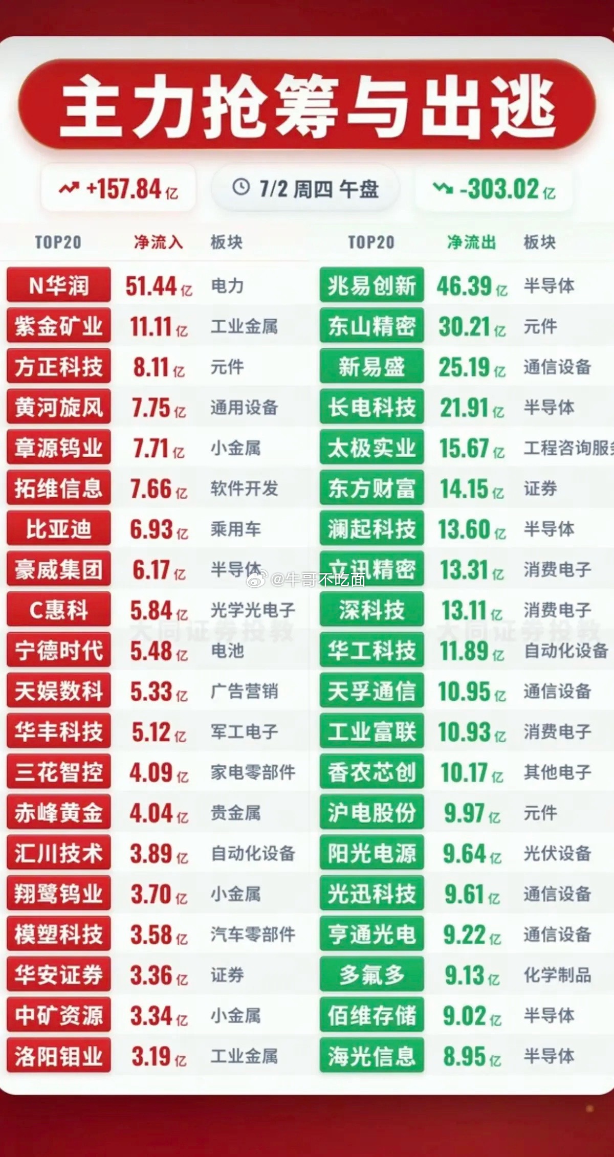 7.02周四  主力资金+抢筹出逃榜TOP20!资金抢筹：PLC、谷子经济、环氧