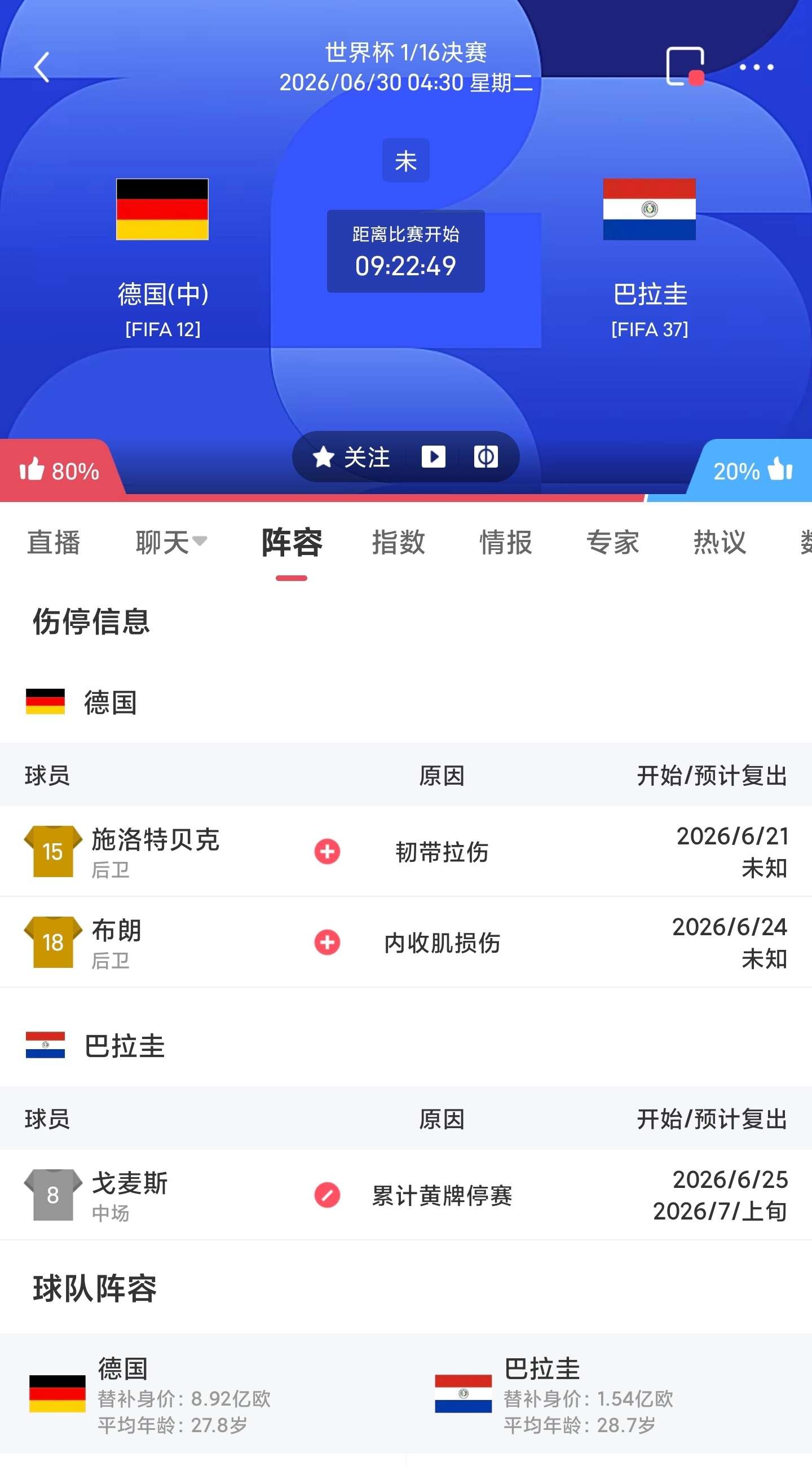 周一075 德国VS巴拉圭更多 足球计划臻选开赛时间：06-30 04:30身价