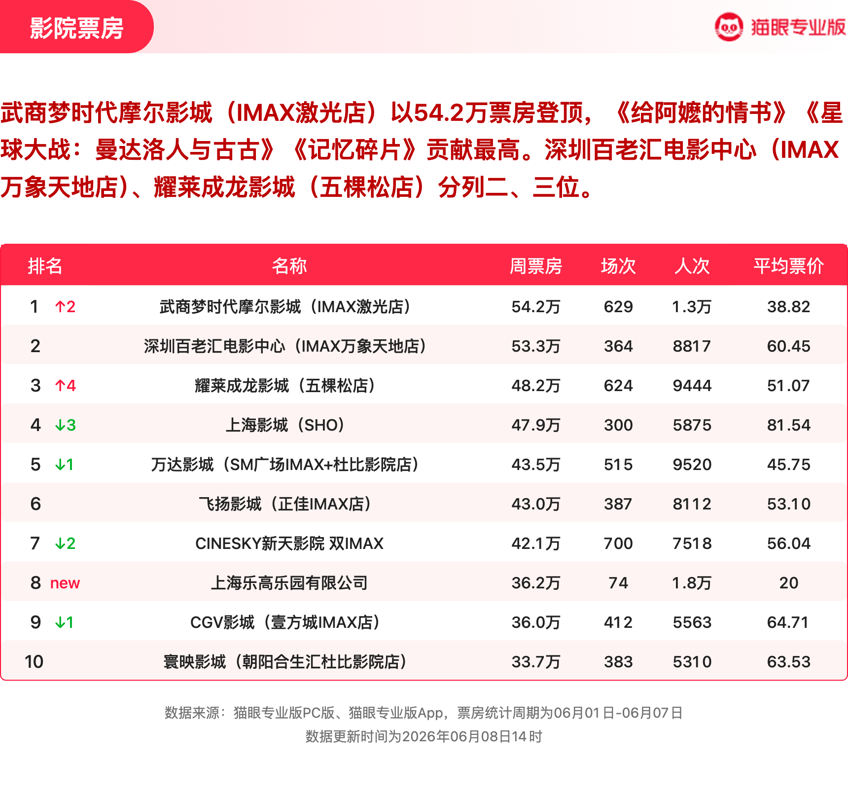 给阿嬷的情书连续4周霸榜  猫眼专业版2026年第22周电影周报发布📒：周票房