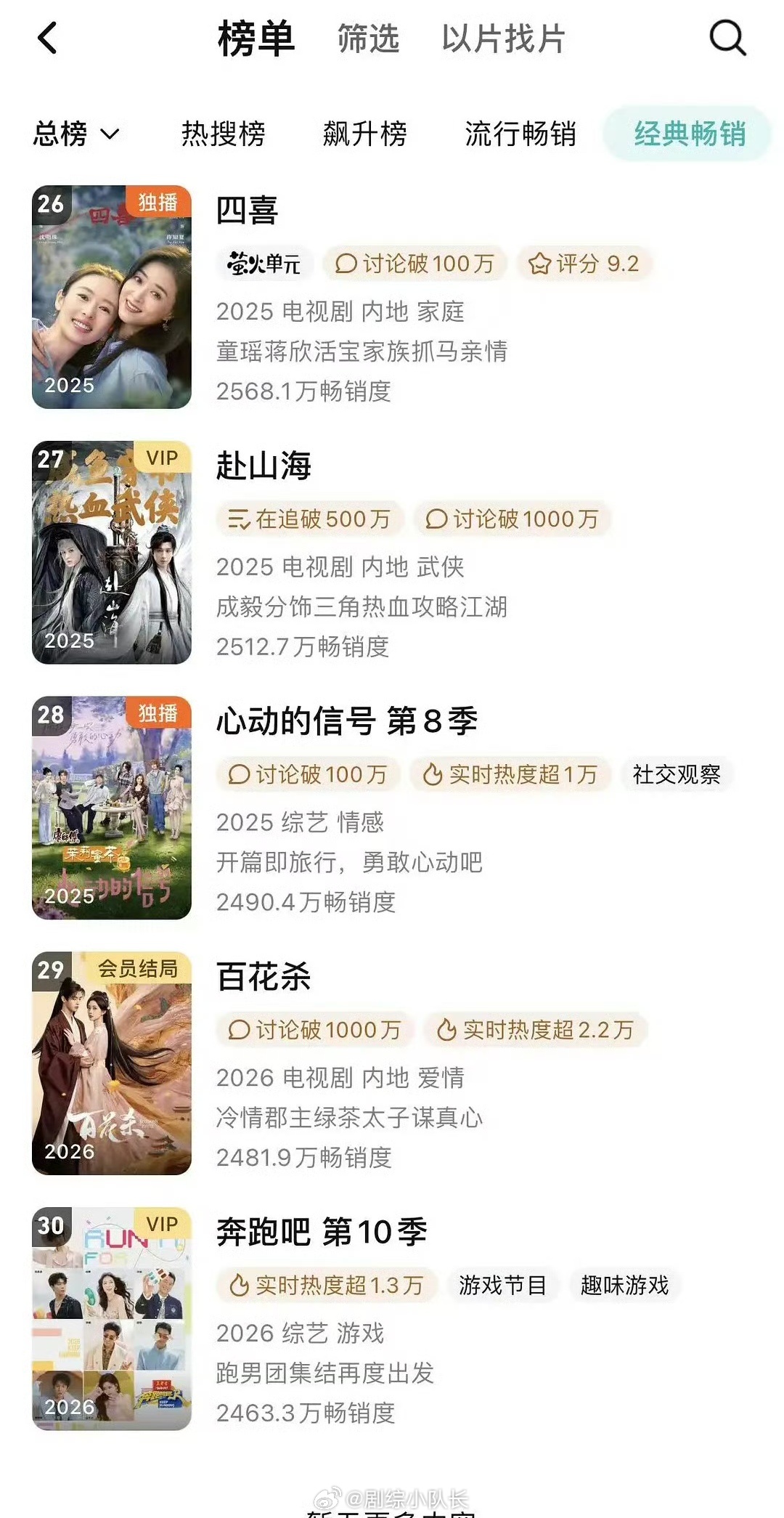 孟子义新剧《百花杀》顺利跻身剧集年榜，四年手握四部大女主剧，此前《花琉璃轶闻》等