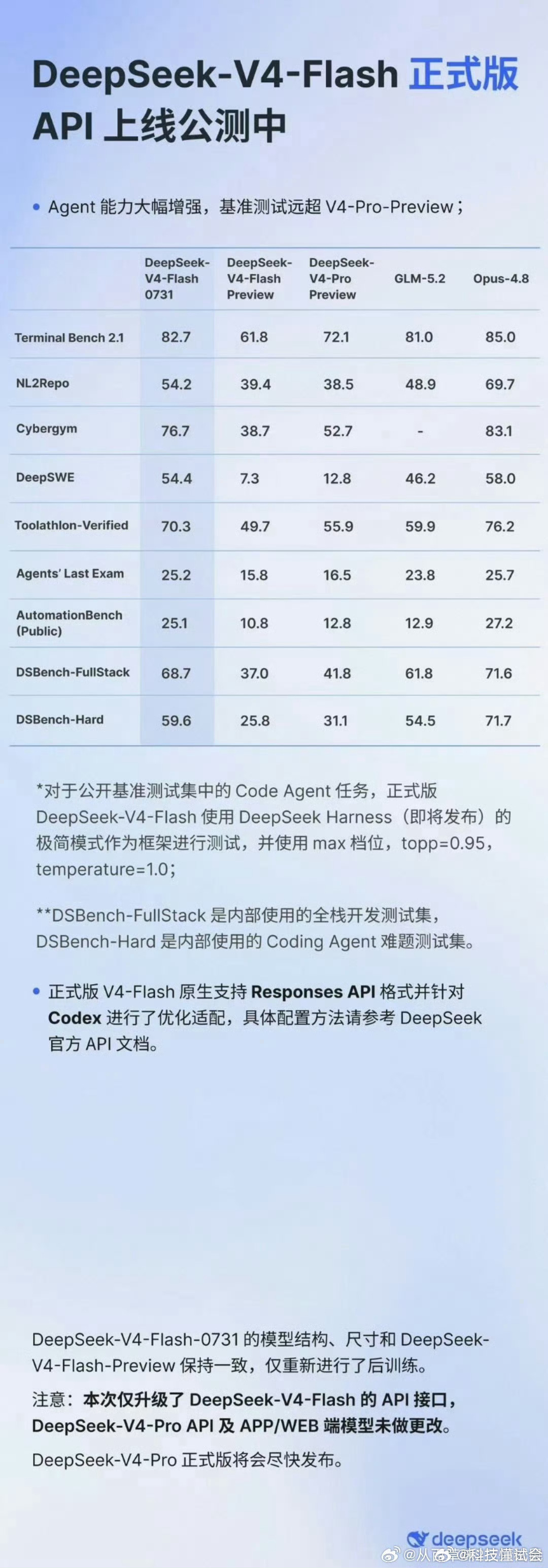 DeepSeekV4能力在GLM5.2和KimiK3之间这次确实厉害，甚至要比V