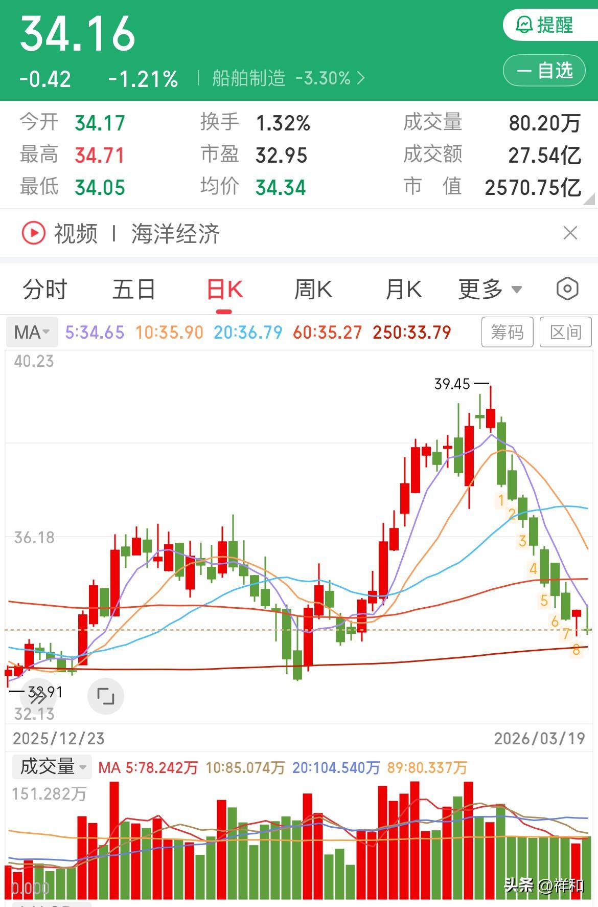 船舶接下来密切盯紧这个位置

船舶正如昨日所言，反抽5日线。今日反弹至5日线遇阻