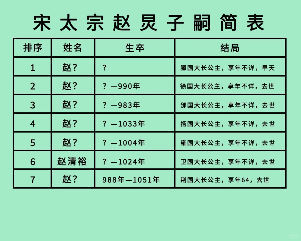 宋太宗赵炅7女