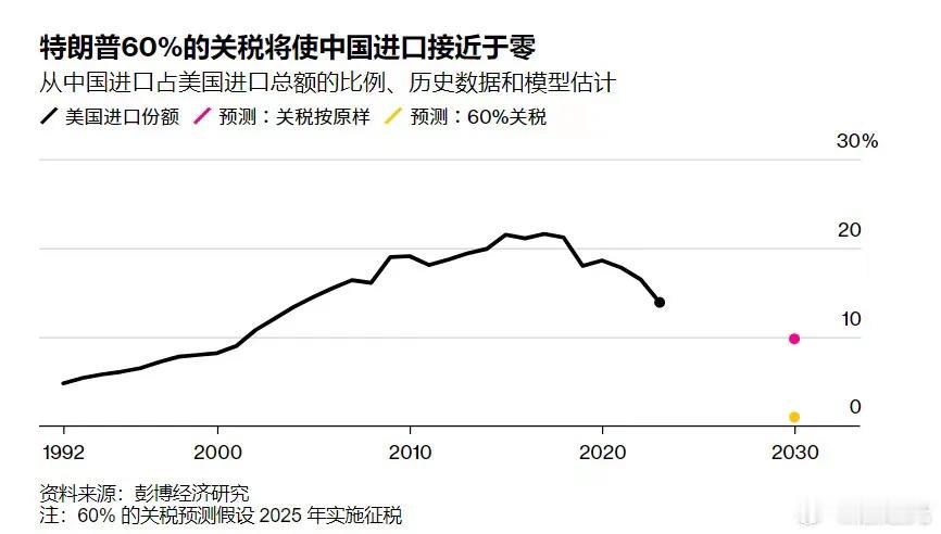 彭博社预估：
如果特朗普上台，实行了竞选时的对中国增加60%关税的承诺，那么中国