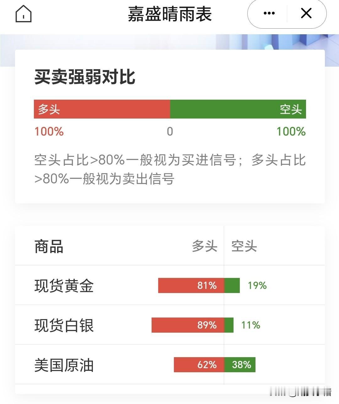 在美元指数走强之下，
昨日黄金脱离三周高位，
多头占比较昨日小幅回落；
美日联合