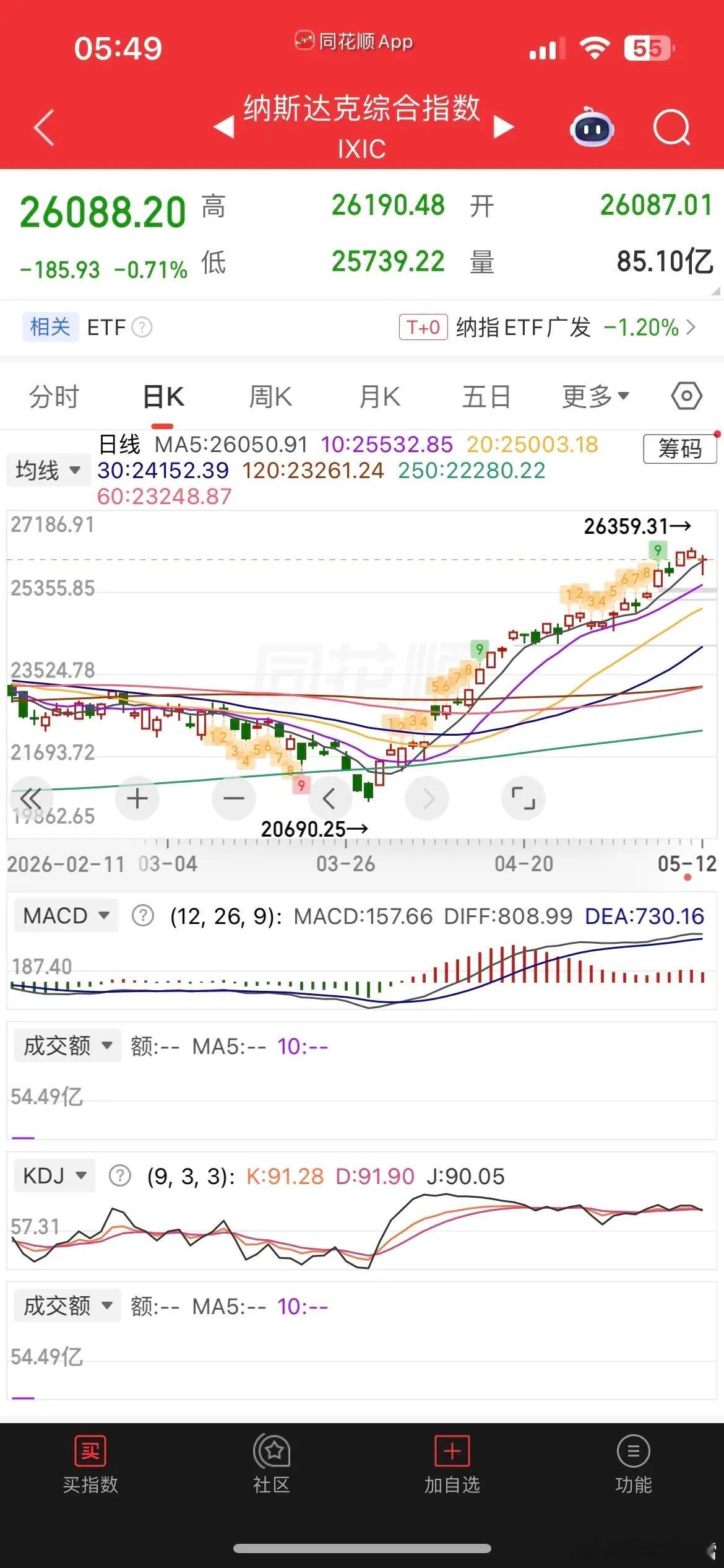 利空来袭，原油飙涨逾4%，纳指金龙指数跌近1%，消息面川普拒绝伊最新提议，并暗示