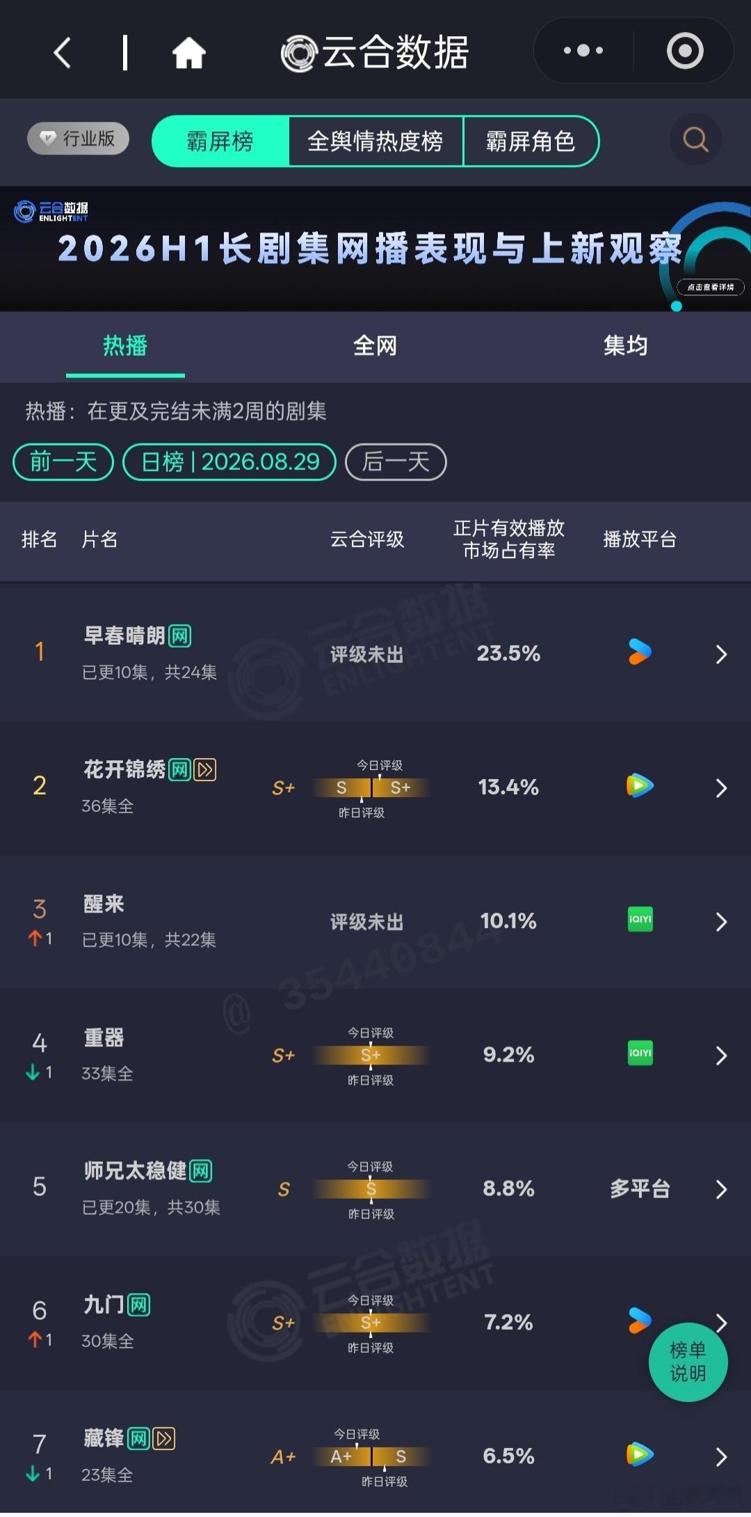 8.29云合早春晴朗单日云合占比已经来到23.5%，领先第二的花开锦绣10个百分