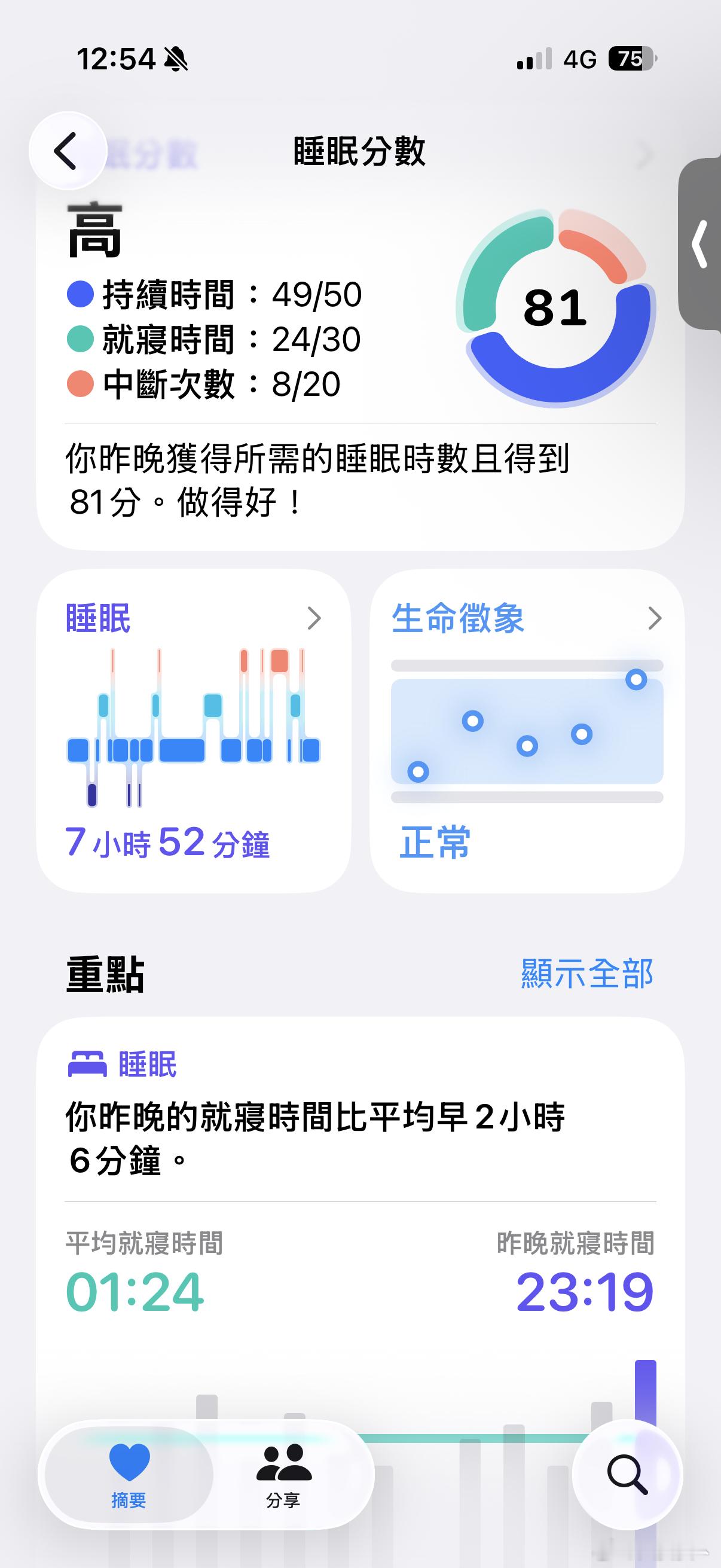 难得我那么早睡居然才给我81分一定是起来弄小人早餐被扣分数但该说不说，睡得很饱，