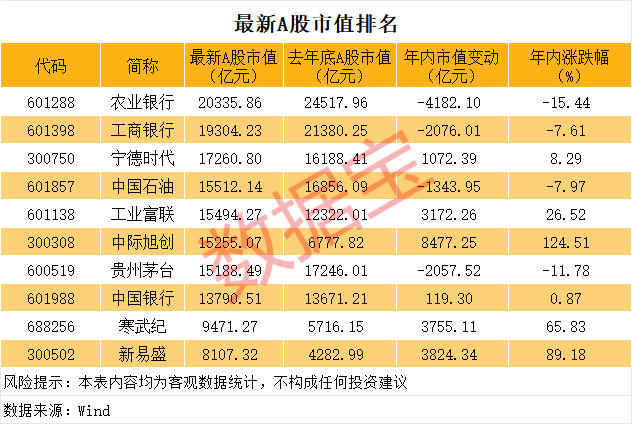 【A股市值榜结构性巨变，5只科技股挺进A股市值前10】A股市值版图迎来历史性重塑