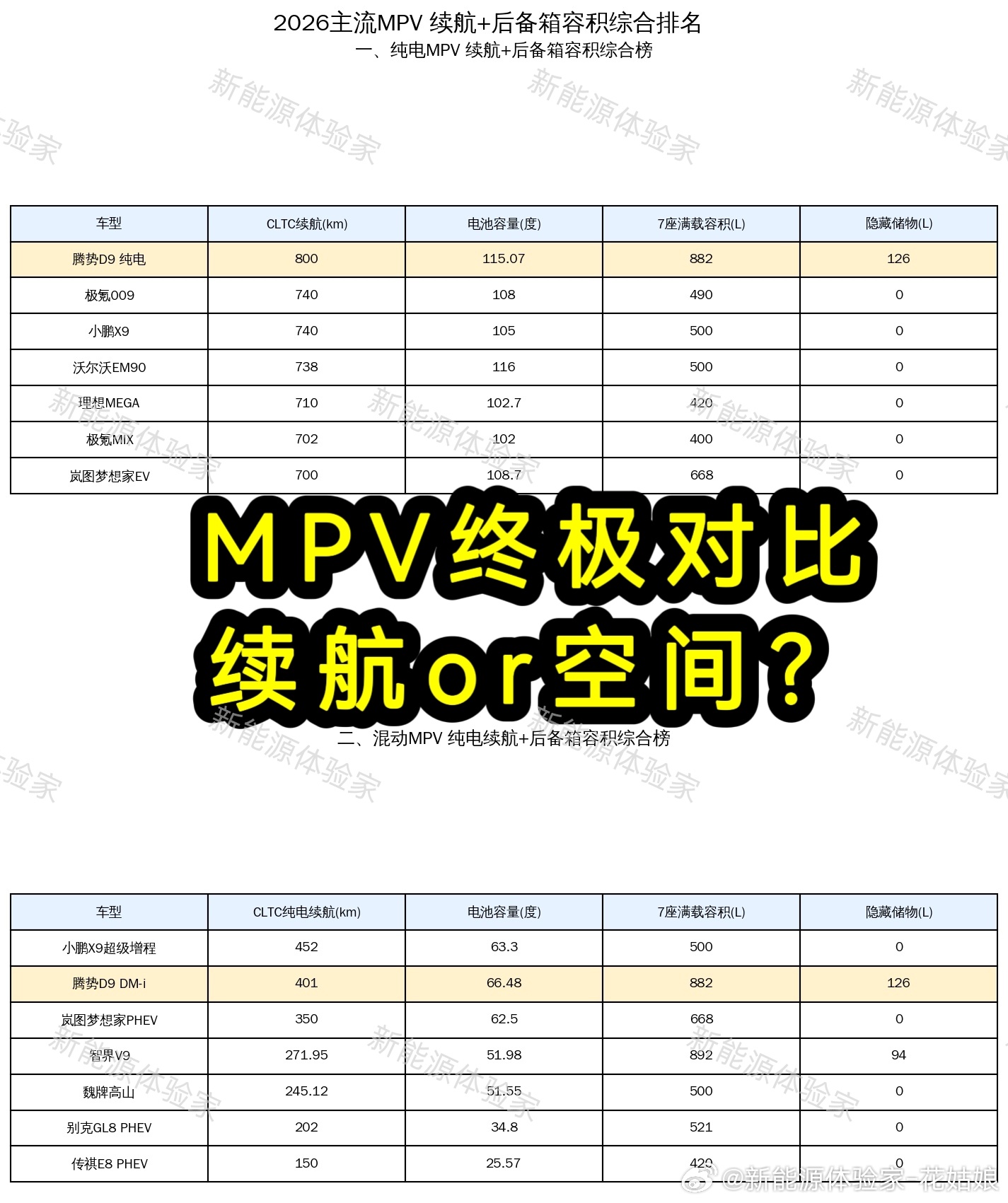 MPV两大阵营榜单出炉！纯电/混动续航+空间双维度对比纯电阵营里，腾势D9纯电版