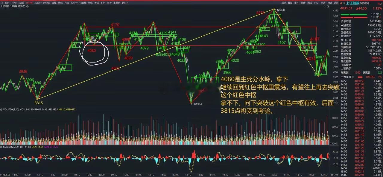 2026年6月12日，星期五，股市收市评论：今天大盘走出了15分钟级别的向上红色