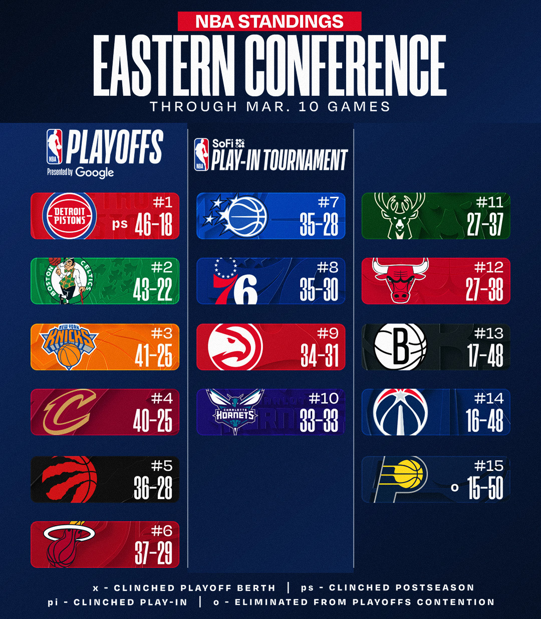 今日赛后排名更新。NBA