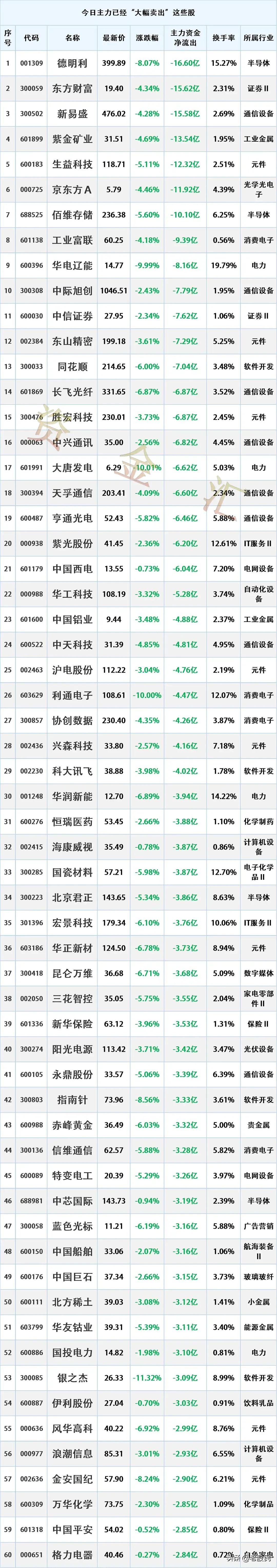 主力资金出逃，7.24主力资金“最大卖出”个股名单
时间2026-7-24 17