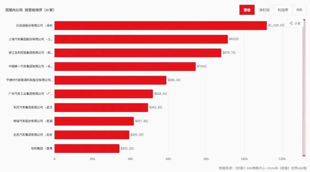最近，一则消息引发不小的轰动，那就是，有10家中国汽车相关企业进入2026年《财
