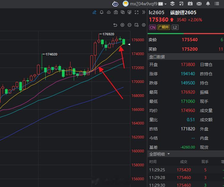 你看碳酸锂是不是很漂亮，铜和黄金也很漂亮！早上一定要听我的盘面分析。期货