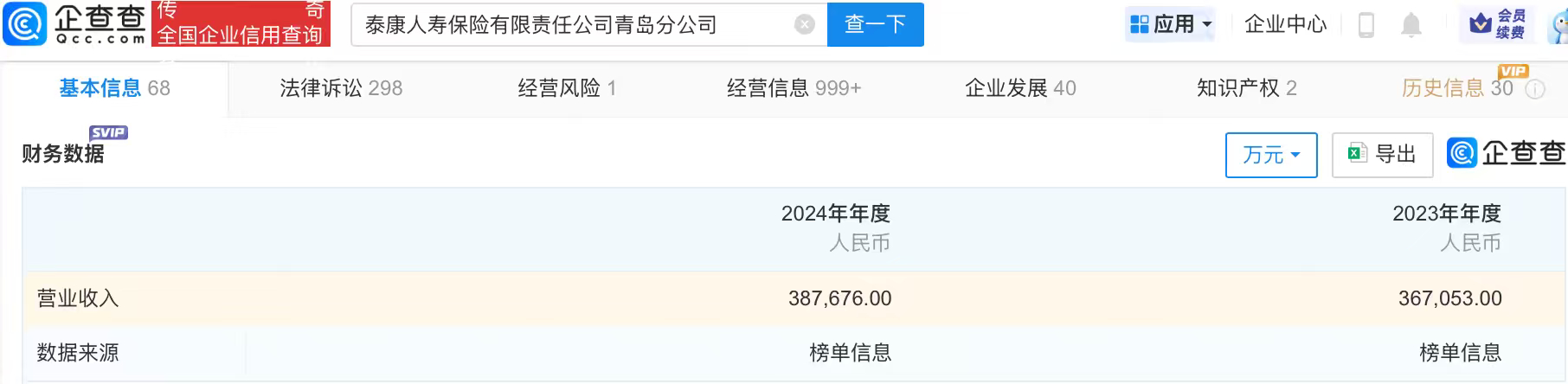 #泰康人寿青岛公司曾设法套取费用被罚#【#泰康人寿销冠公司曾年度营收38亿#】近