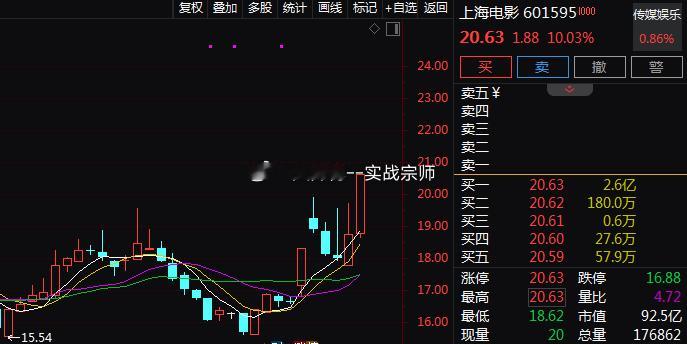 AI漫剧概念早盘再度走强，$上海电影 sh601595$ 强势涨停，$龙版传媒 