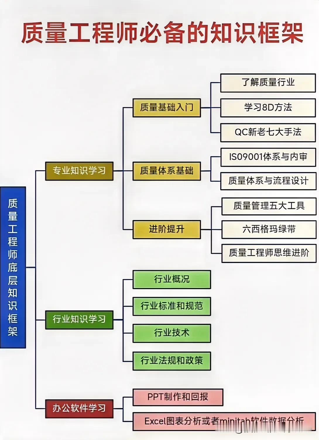 质量工程师必备底层知识框架，赶紧看过来！