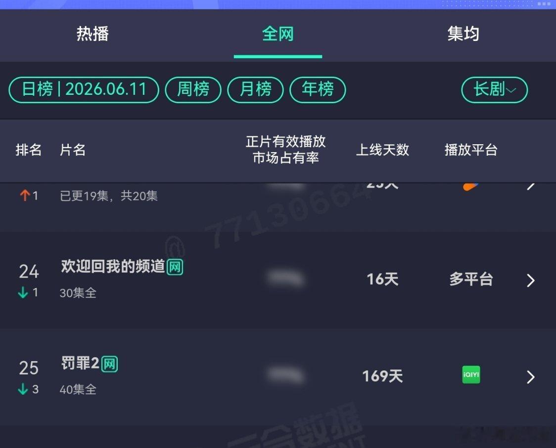 黄景瑜秦枫黄景瑜罚罪2连续上榜第37天，播出第170天，爱奇艺热度保持4000+