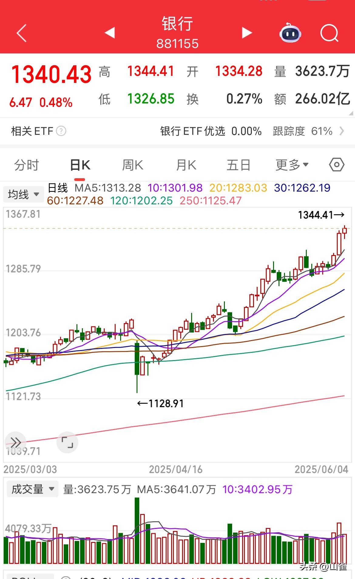 这两天银行又又创新高了，银行现在就是牛市行情，一直有人觉得现在的银行涨太高了不适
