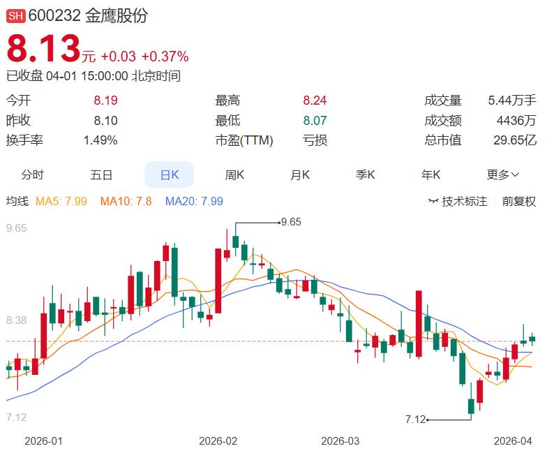 这份年报，不是在讲故事，是在用数据证明“纺织机械”的生存法则。
 
今晚，金鹰股