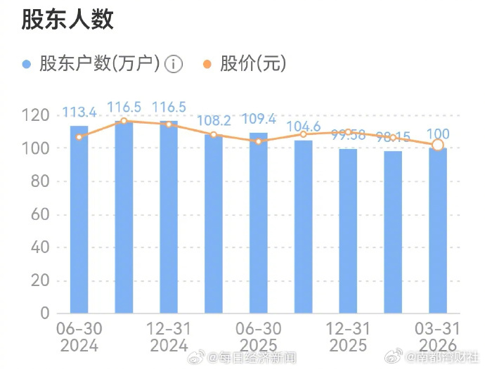 【#京东方A百万股东迎涨停# ，#京东方A股价创近五年来新高#】股东数超百万的京