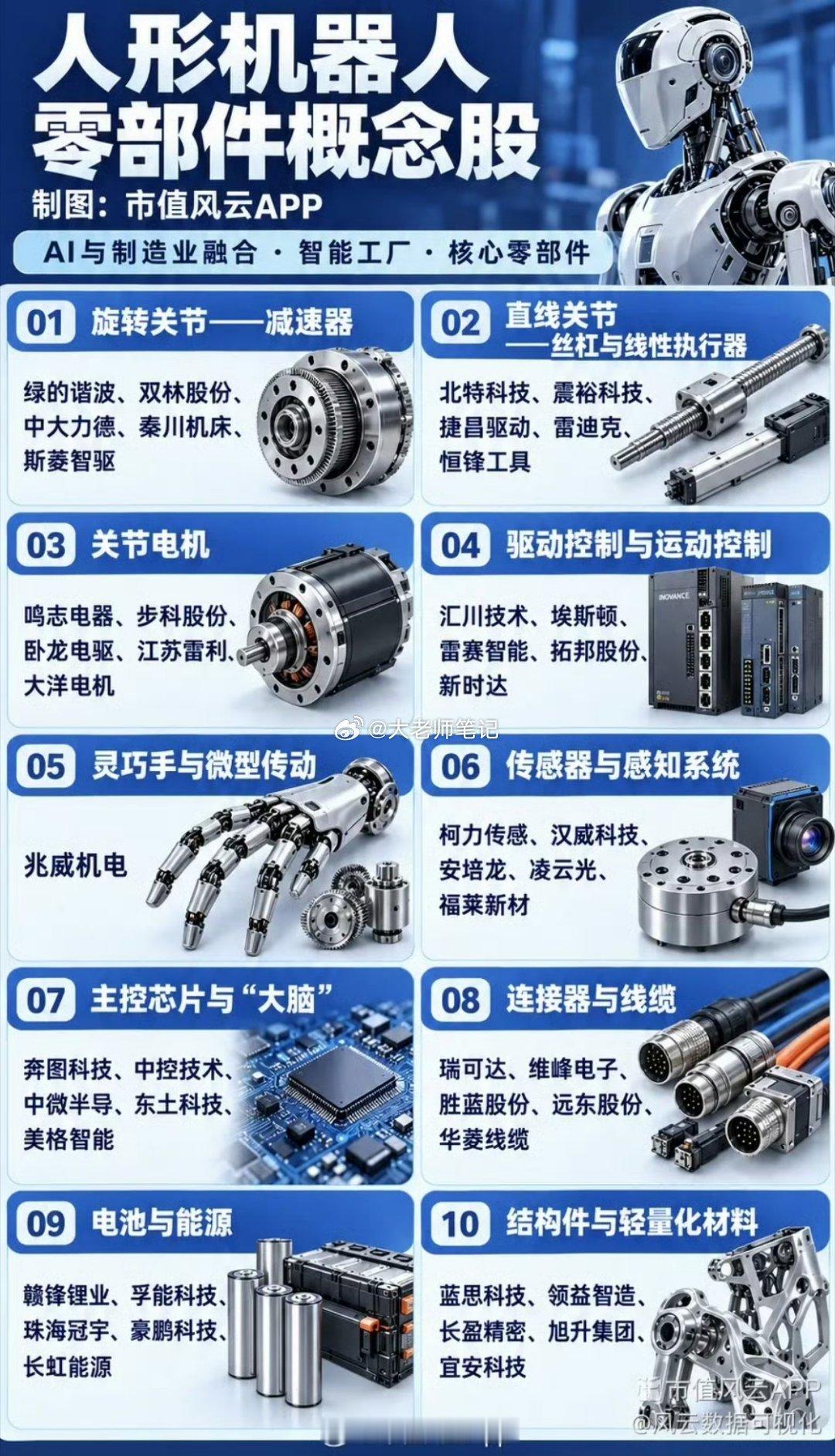一图看懂：人形机器人零部件概念股10月27日，上海市经济信息化委印发《上海市加快