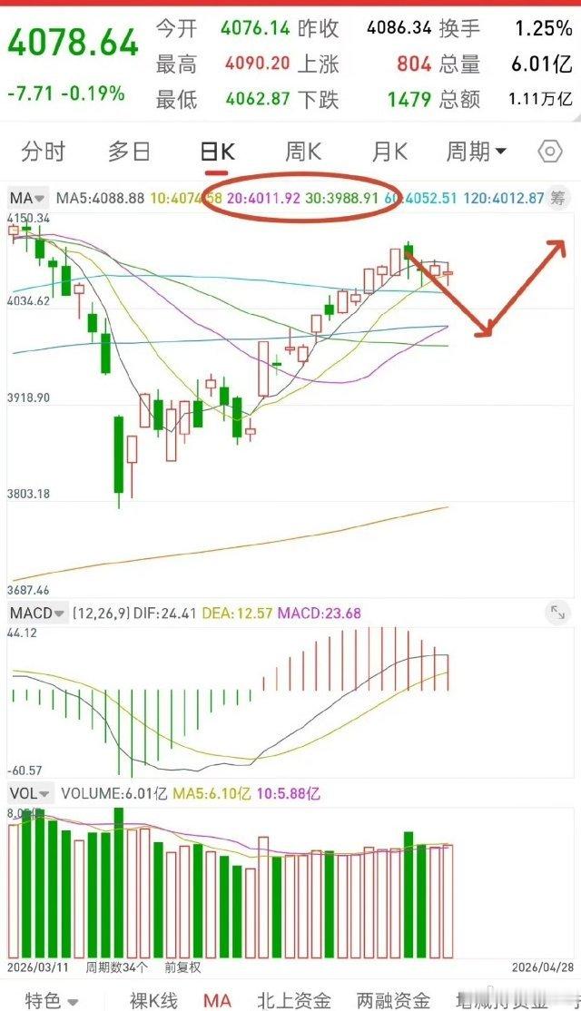 昨晚美股全线下跌，中国核心资产跳水，今日A股走势如何？先说观点，大盘这两天要谨防