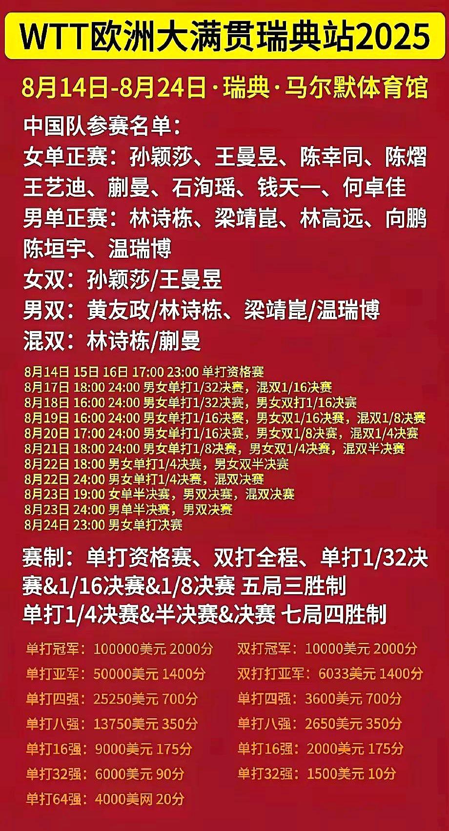 胳膊肿，积分还第一。

孙颖莎从巴黎奥运后就没让右肘歇过，瑞典大满贯又打单又打双