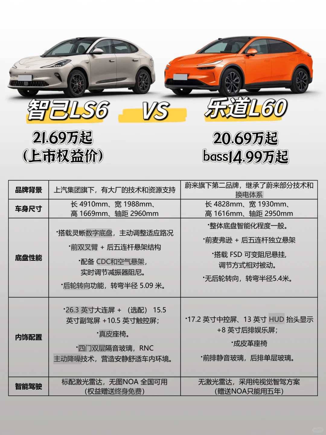 20万纯电suv​选择之 智己LS6🆚乐道L60