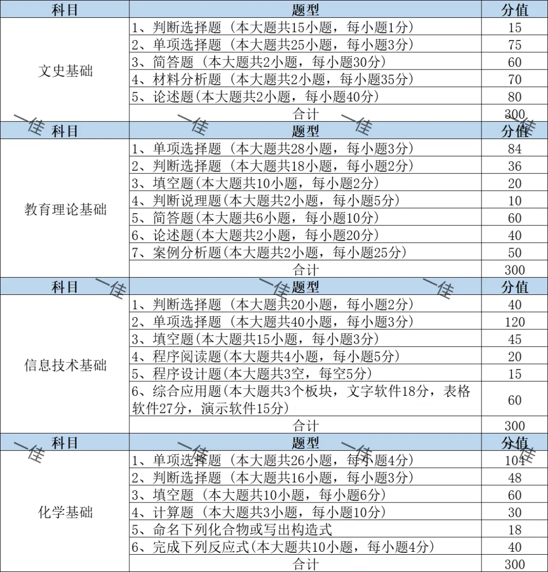 24年福建专升本11门科目最新题型参考