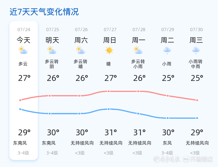 日照市今日天气多云为主, 未来三天气温适中