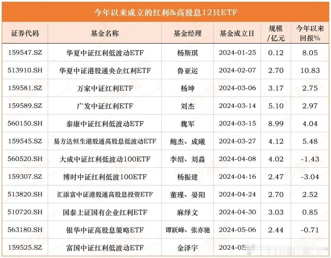 整理的好啊，今年的红利产品发行情况，收藏一下 ​​​